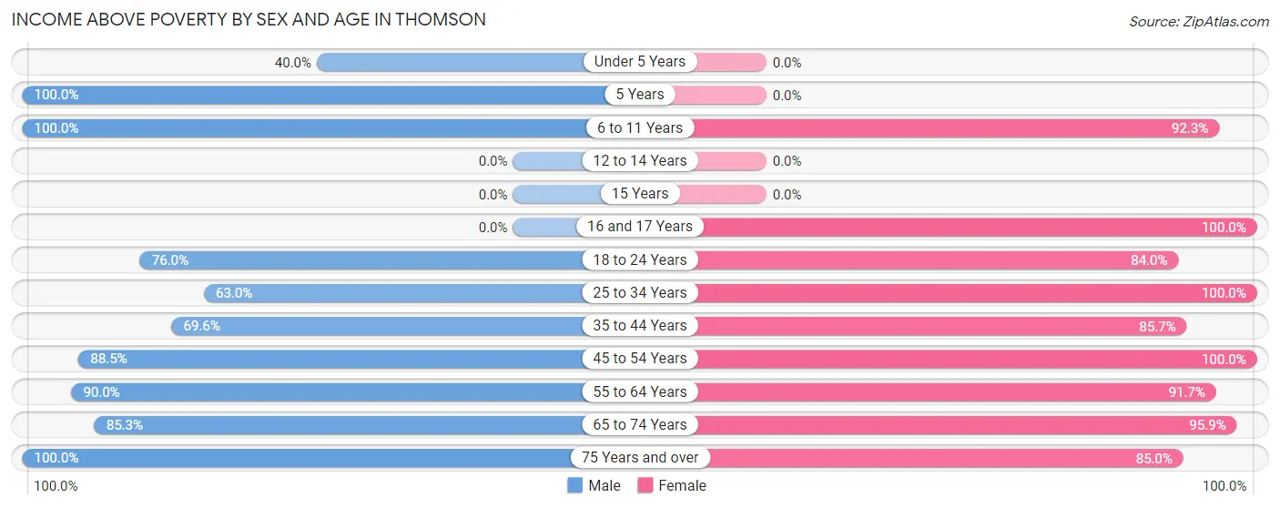 Income Above Poverty by Sex and Age in Thomson