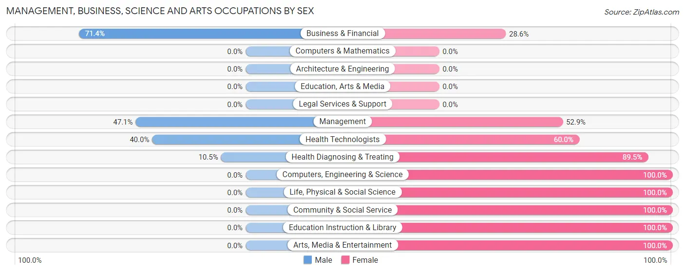 Management, Business, Science and Arts Occupations by Sex in Thomson