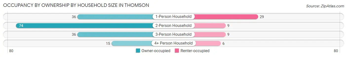 Occupancy by Ownership by Household Size in Thomson