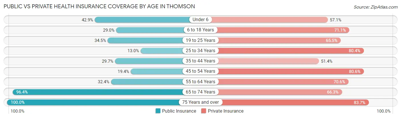 Public vs Private Health Insurance Coverage by Age in Thomson