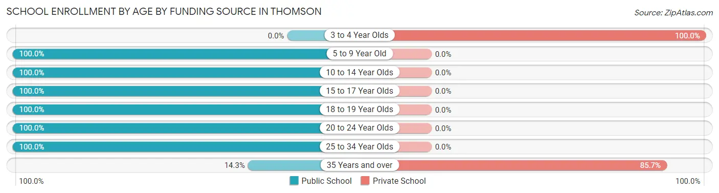 School Enrollment by Age by Funding Source in Thomson