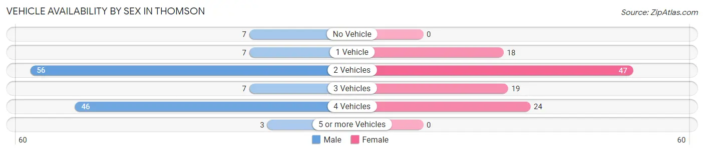Vehicle Availability by Sex in Thomson