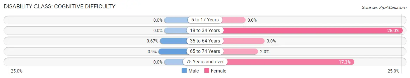 Disability in Thornton: <span>Cognitive Difficulty</span>