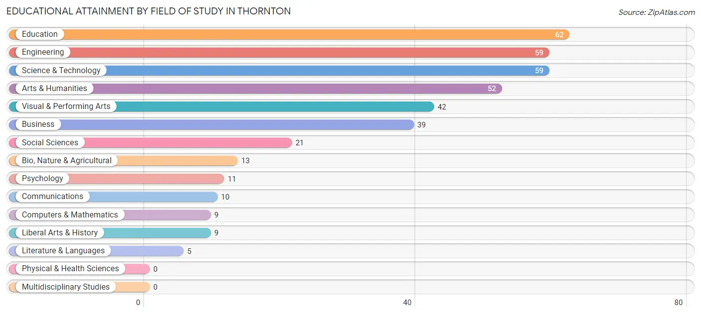 Educational Attainment by Field of Study in Thornton