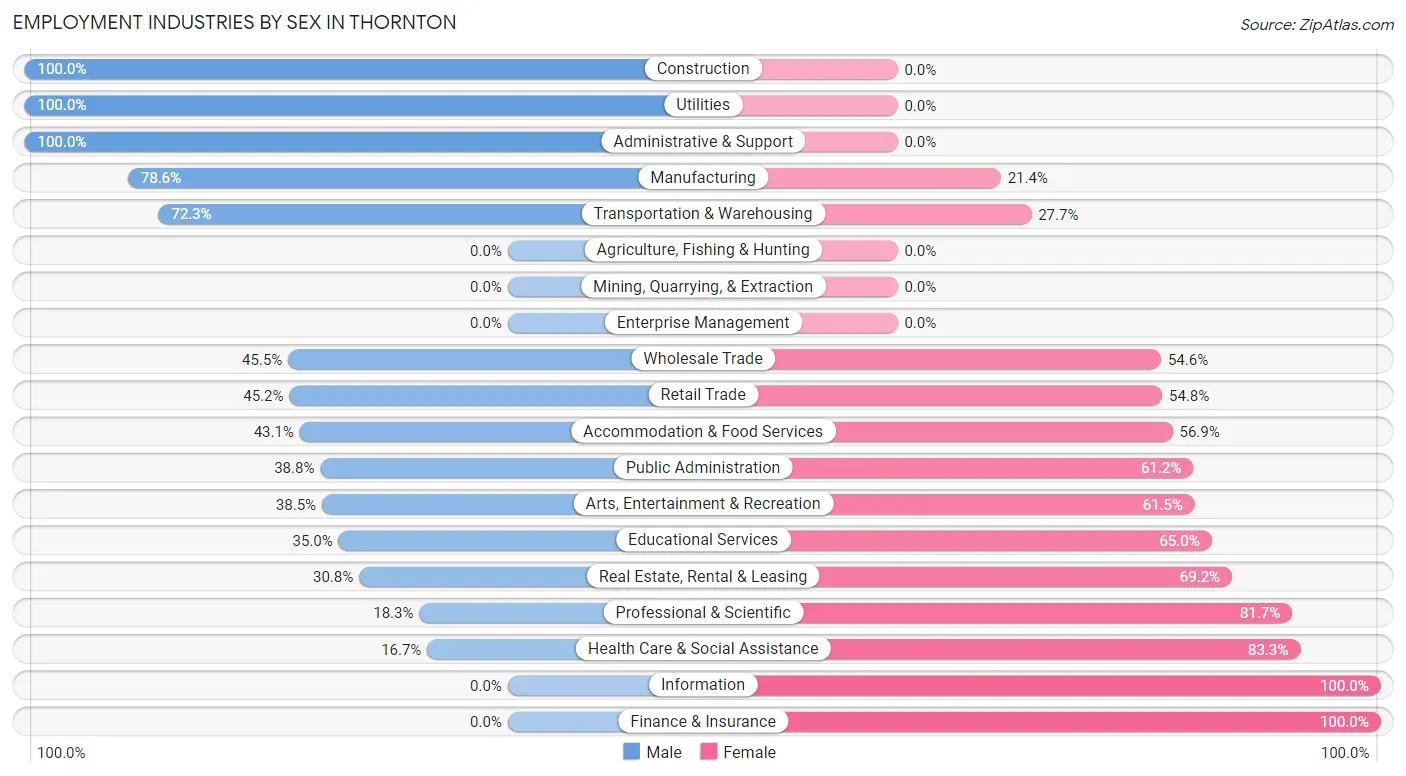 Employment Industries by Sex in Thornton