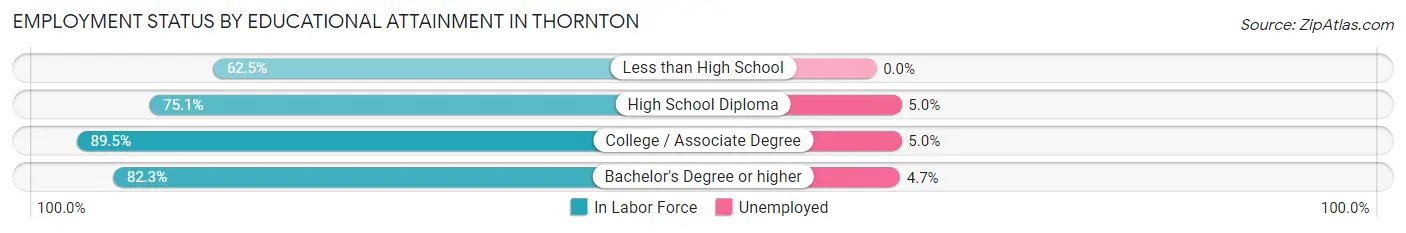 Employment Status by Educational Attainment in Thornton