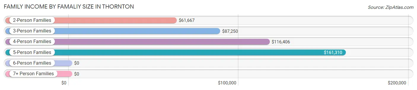 Family Income by Famaliy Size in Thornton