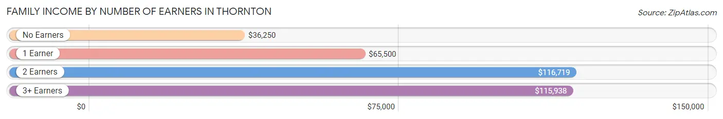 Family Income by Number of Earners in Thornton