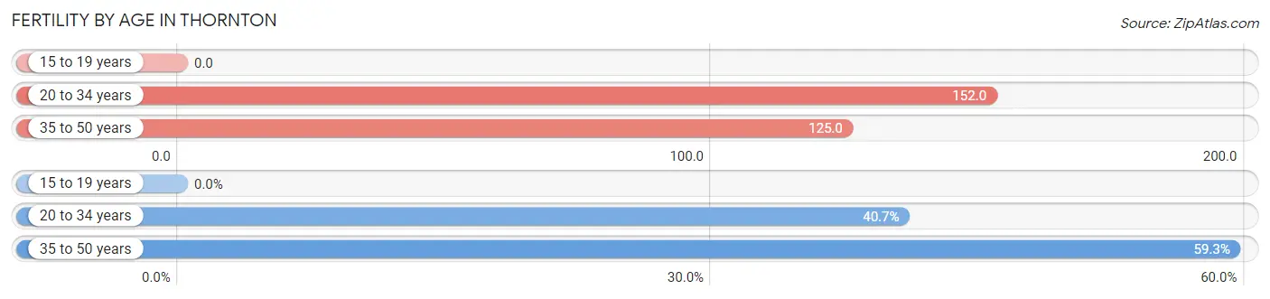 Female Fertility by Age in Thornton