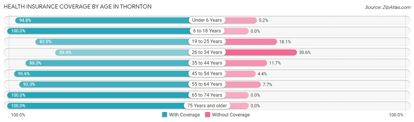 Health Insurance Coverage by Age in Thornton