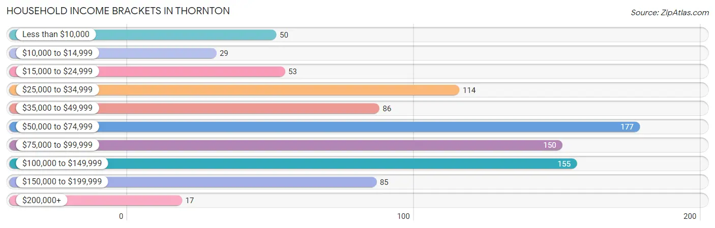 Household Income Brackets in Thornton