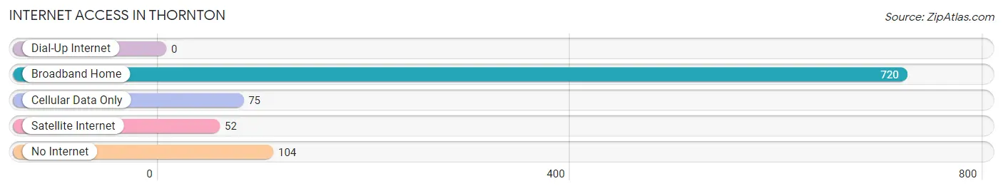 Internet Access in Thornton