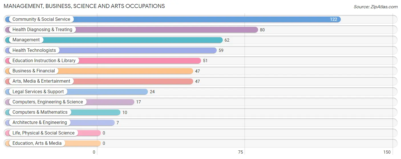 Management, Business, Science and Arts Occupations in Thornton