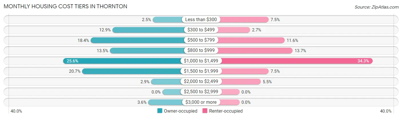 Monthly Housing Cost Tiers in Thornton