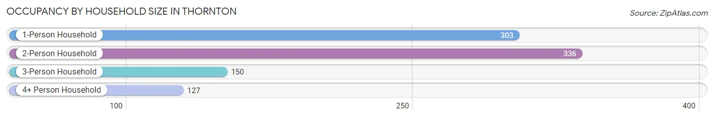 Occupancy by Household Size in Thornton