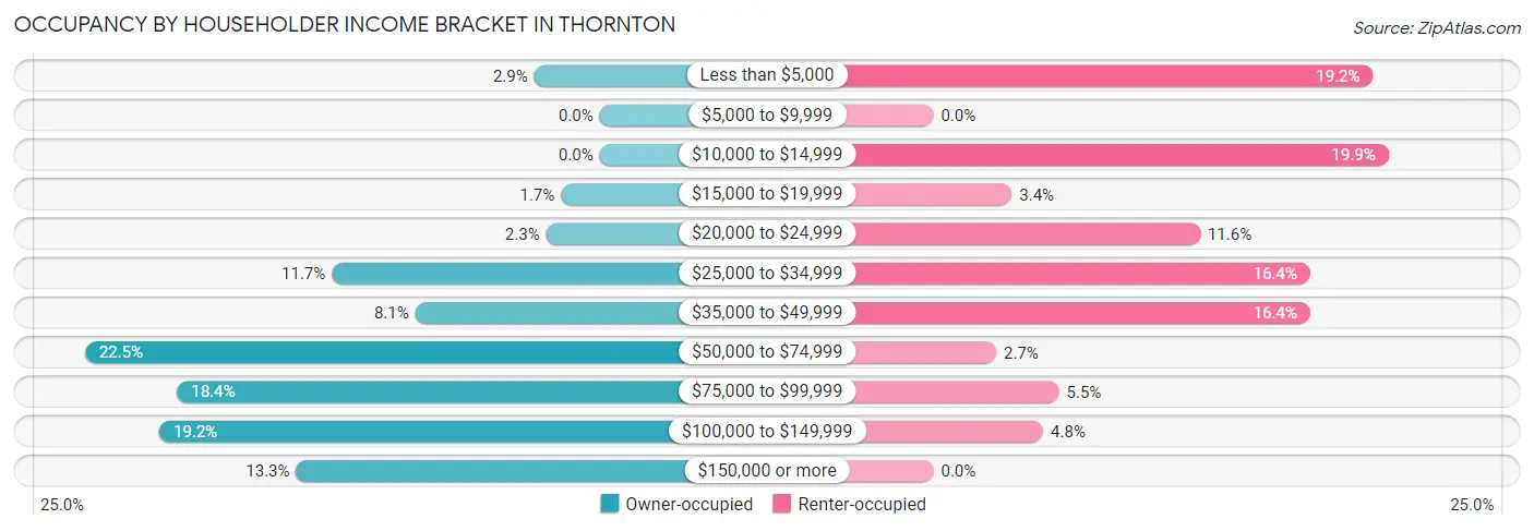 Occupancy by Householder Income Bracket in Thornton