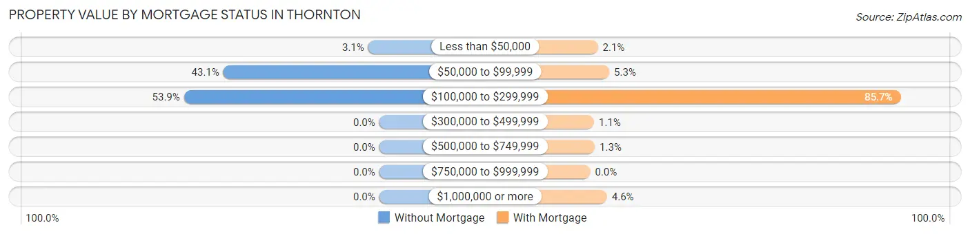 Property Value by Mortgage Status in Thornton