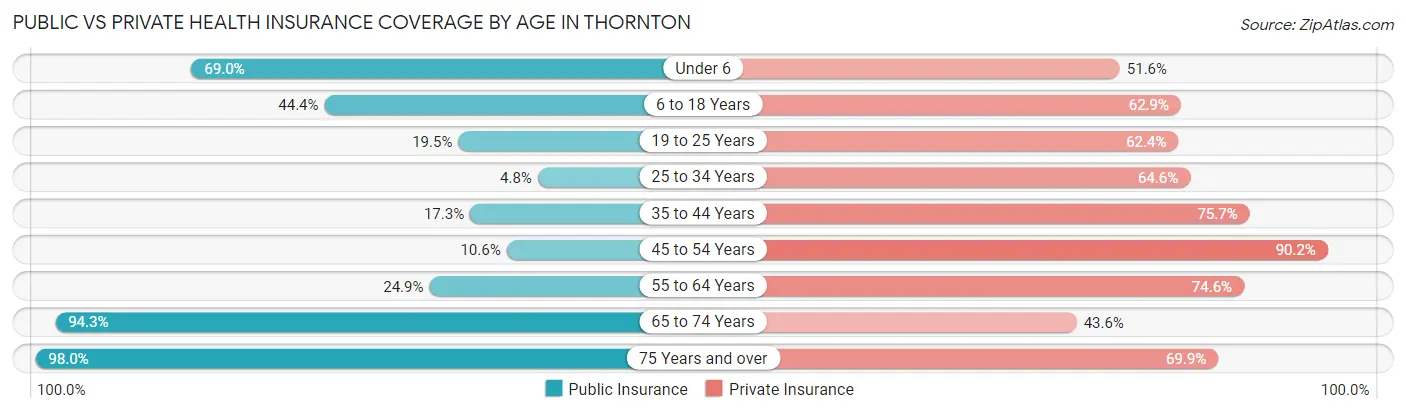 Public vs Private Health Insurance Coverage by Age in Thornton