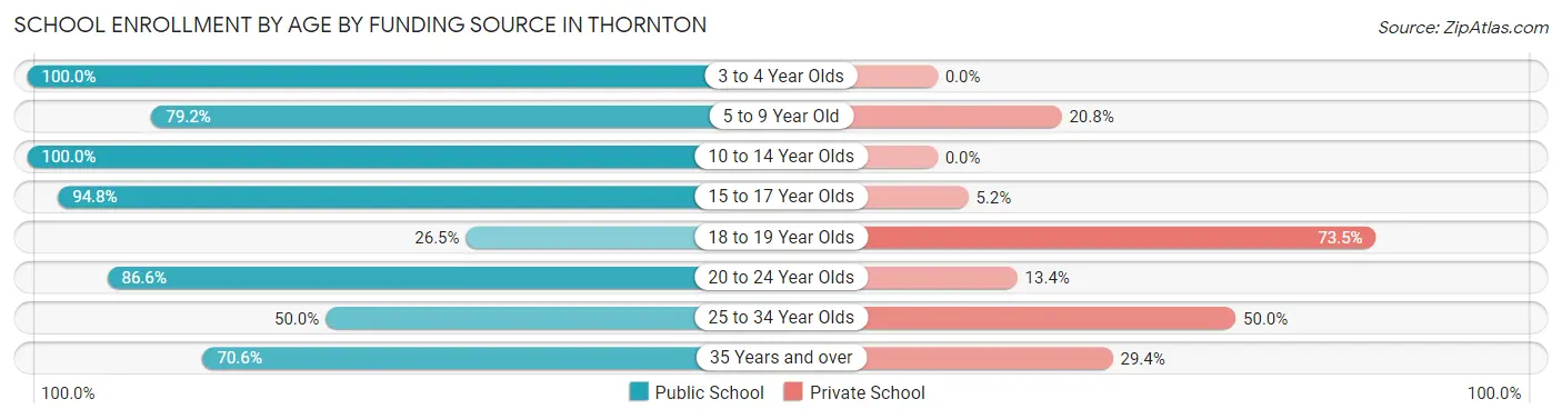 School Enrollment by Age by Funding Source in Thornton