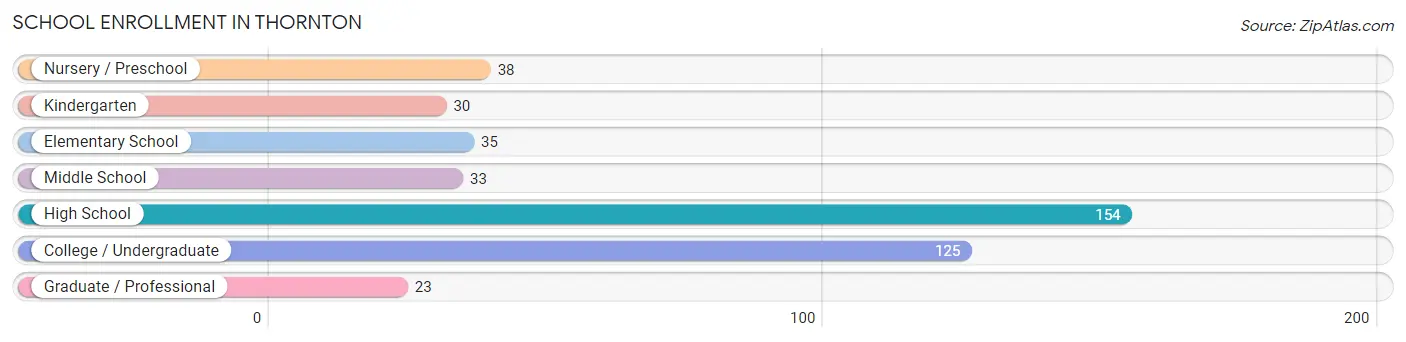 School Enrollment in Thornton