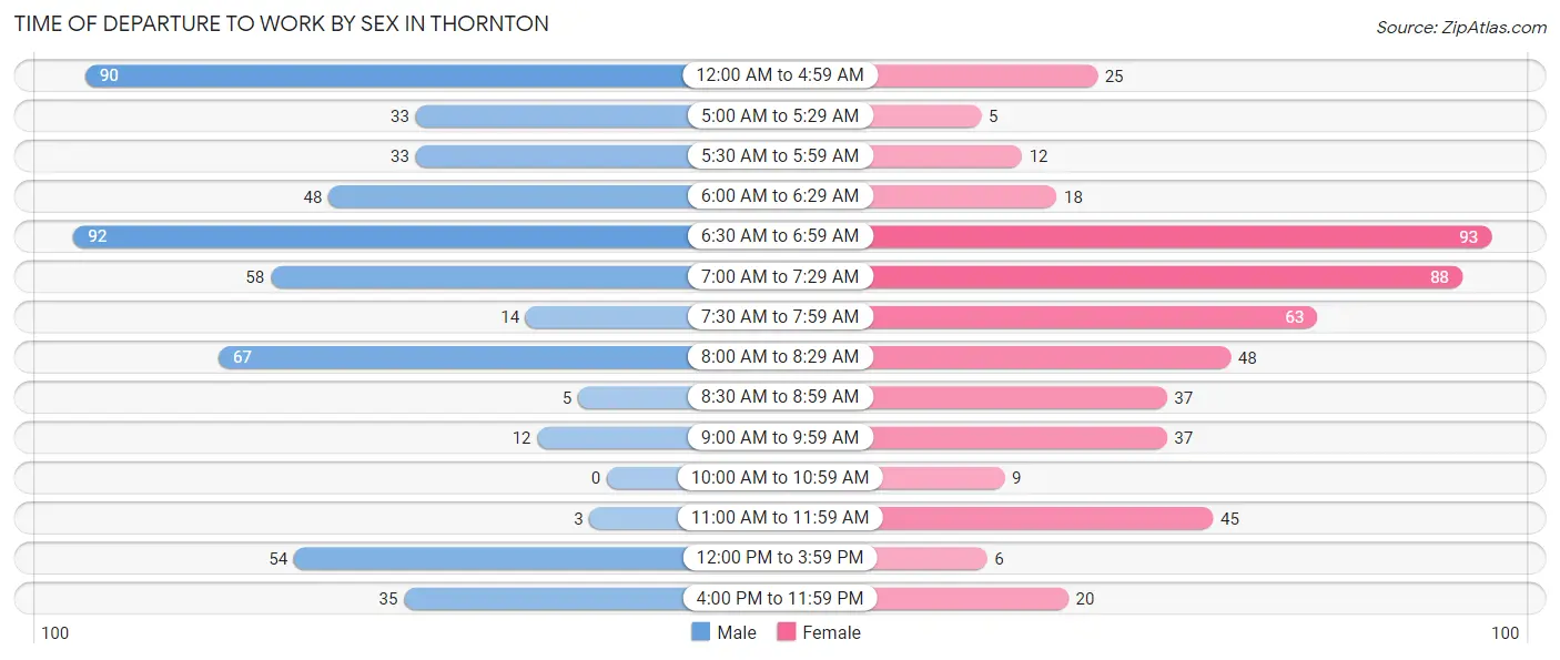 Time of Departure to Work by Sex in Thornton