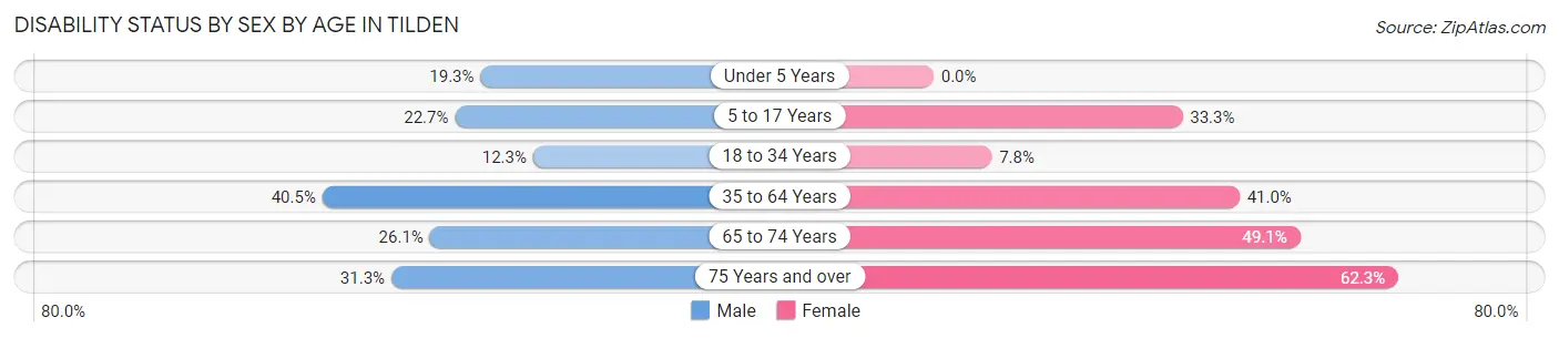 Disability Status by Sex by Age in Tilden
