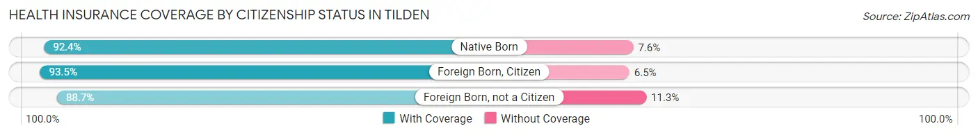 Health Insurance Coverage by Citizenship Status in Tilden