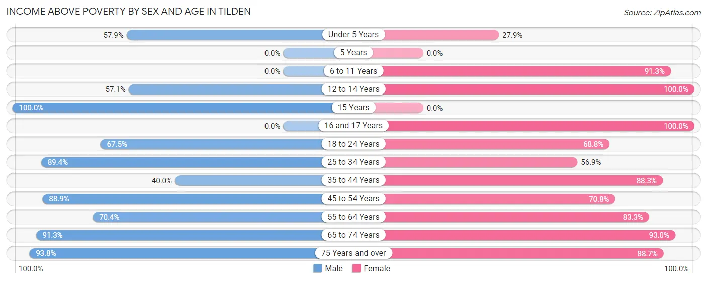 Income Above Poverty by Sex and Age in Tilden