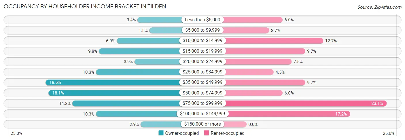 Occupancy by Householder Income Bracket in Tilden