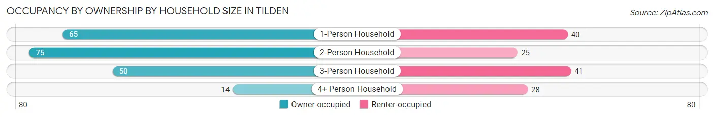 Occupancy by Ownership by Household Size in Tilden