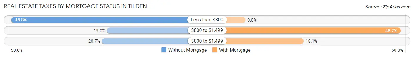 Real Estate Taxes by Mortgage Status in Tilden