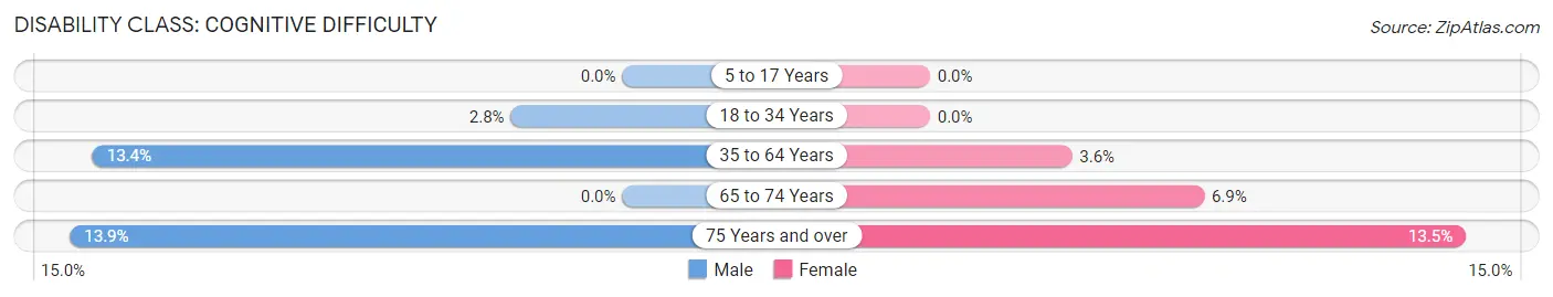 Disability in Tilton: <span>Cognitive Difficulty</span>