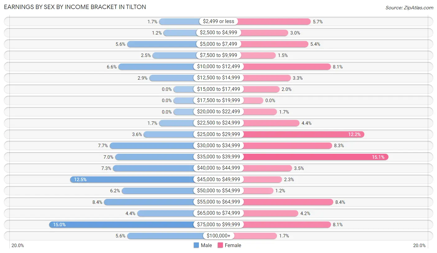 Earnings by Sex by Income Bracket in Tilton