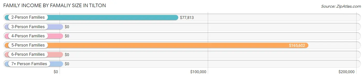 Family Income by Famaliy Size in Tilton