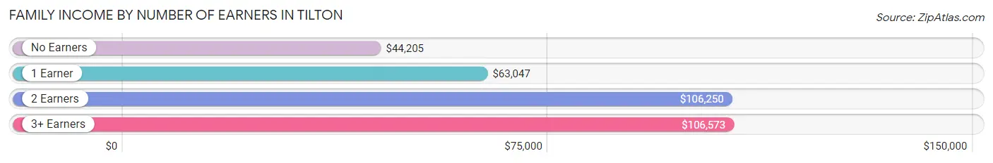 Family Income by Number of Earners in Tilton