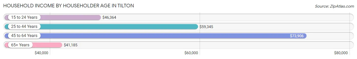 Household Income by Householder Age in Tilton