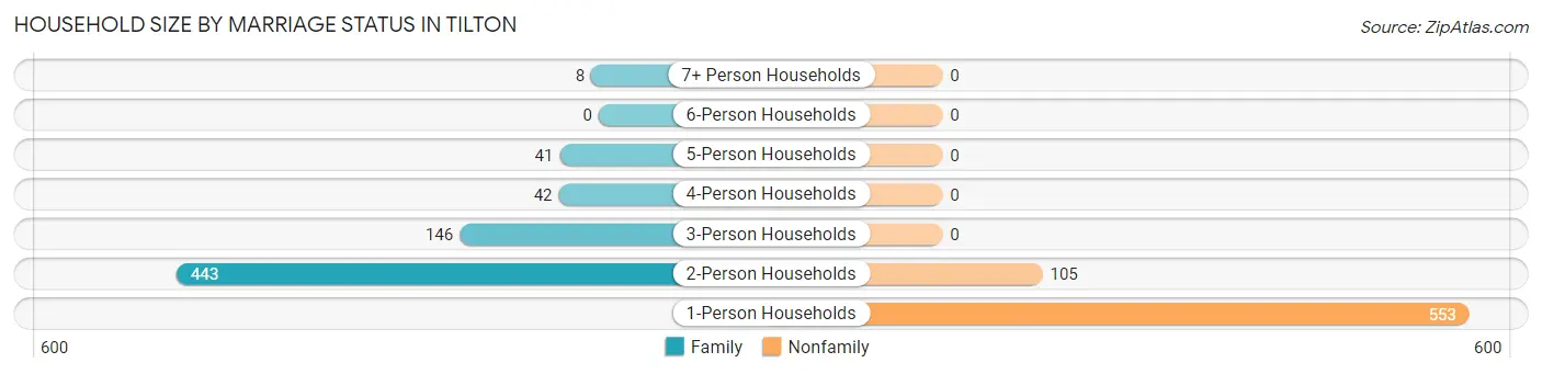 Household Size by Marriage Status in Tilton