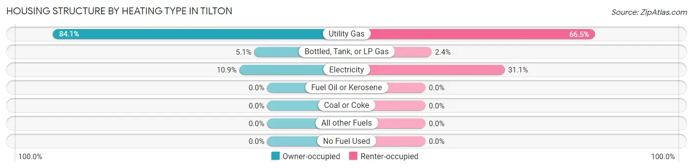 Housing Structure by Heating Type in Tilton