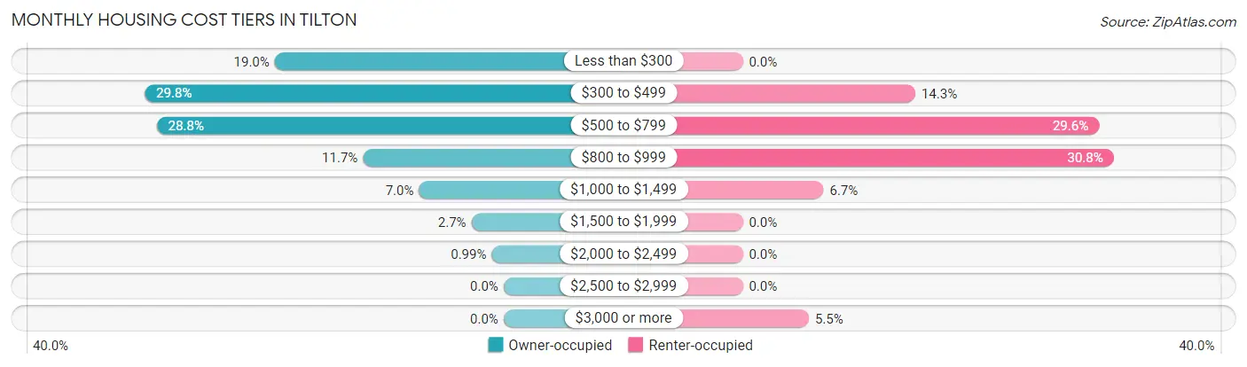 Monthly Housing Cost Tiers in Tilton