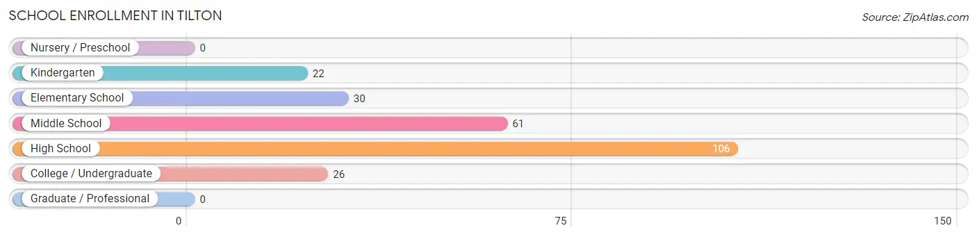 School Enrollment in Tilton
