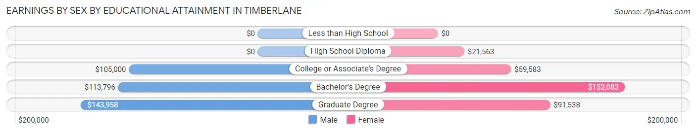 Earnings by Sex by Educational Attainment in Timberlane