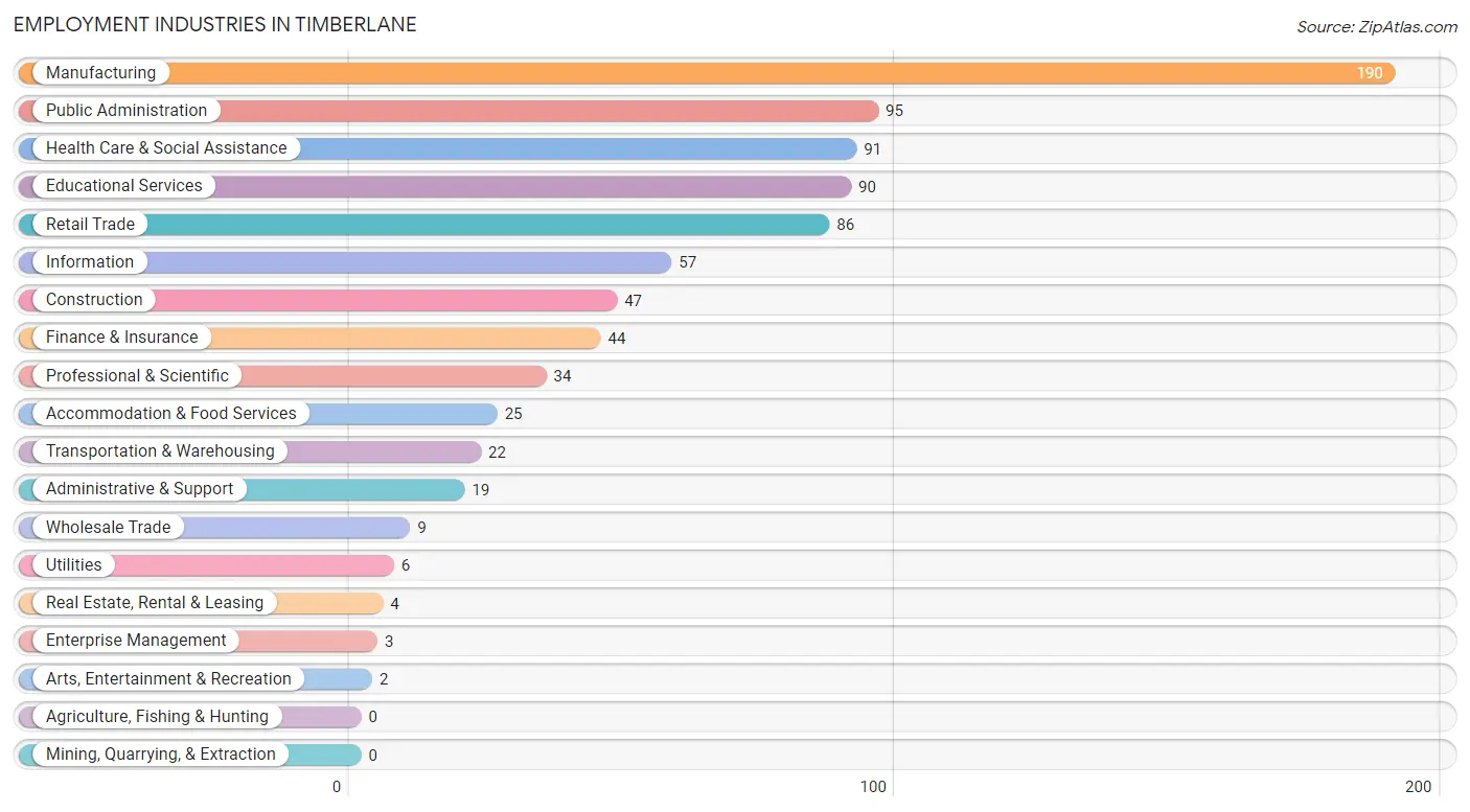 Employment Industries in Timberlane