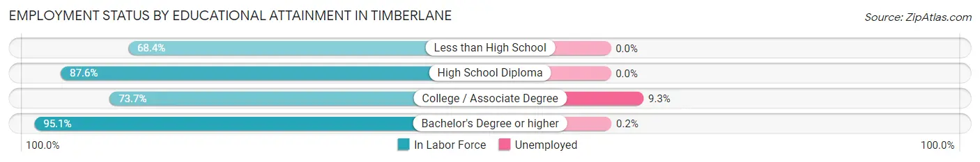 Employment Status by Educational Attainment in Timberlane