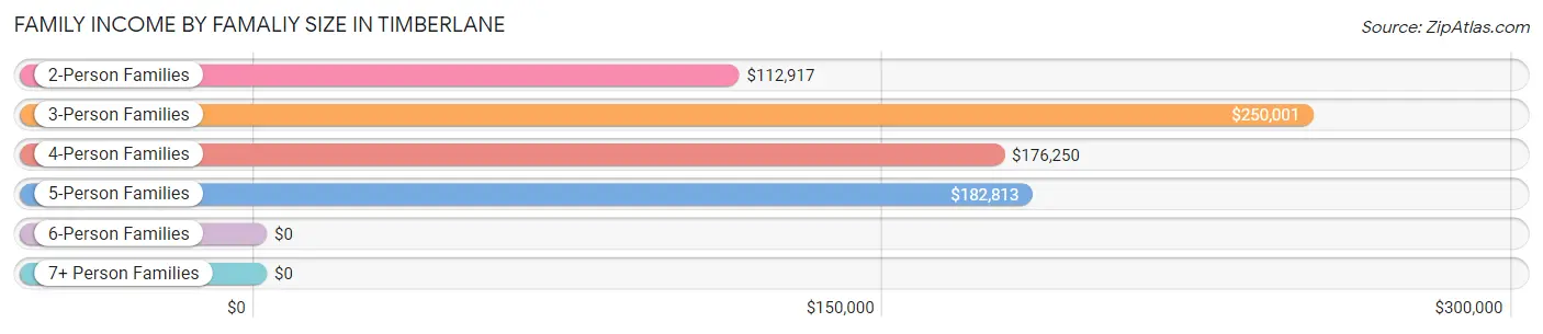 Family Income by Famaliy Size in Timberlane