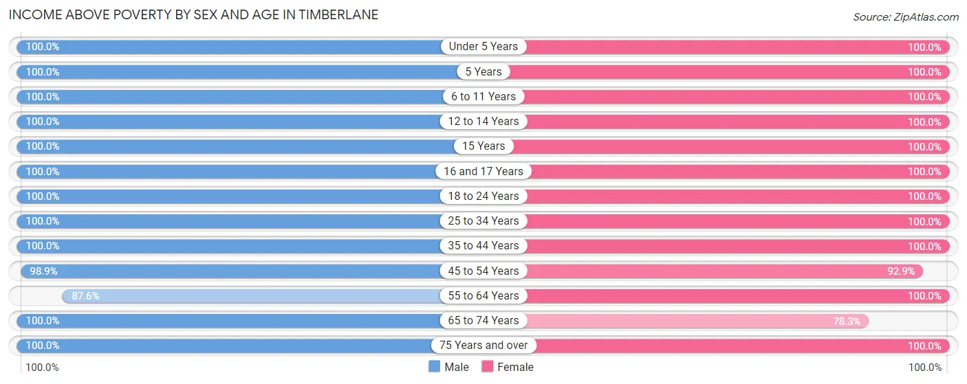 Income Above Poverty by Sex and Age in Timberlane
