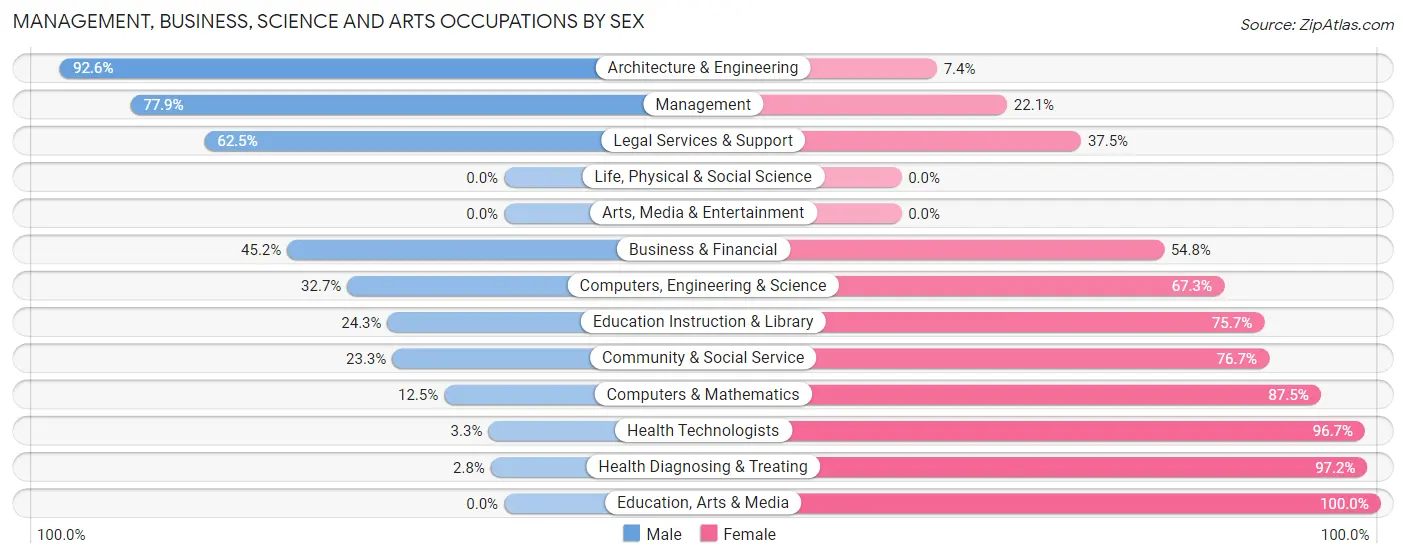 Management, Business, Science and Arts Occupations by Sex in Timberlane