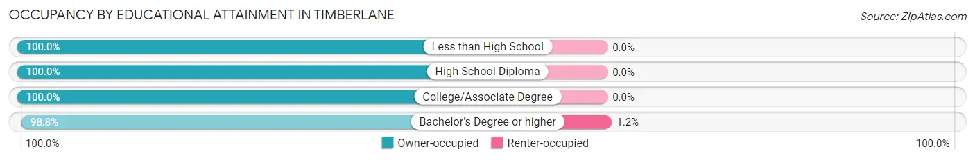 Occupancy by Educational Attainment in Timberlane