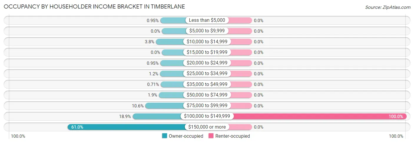 Occupancy by Householder Income Bracket in Timberlane