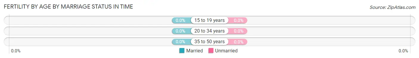 Female Fertility by Age by Marriage Status in Time