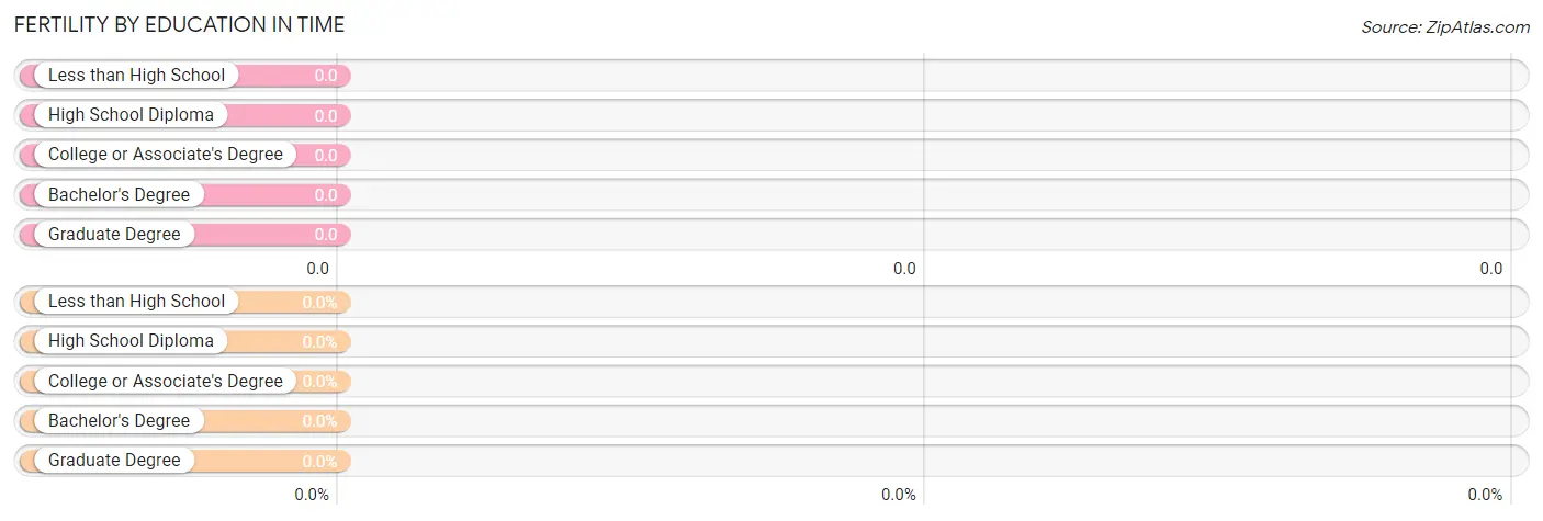 Female Fertility by Education Attainment in Time